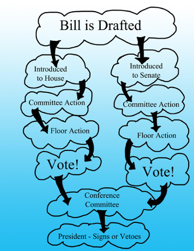 process essay - how bills become a law process essay - how bills become a law